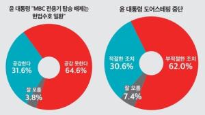 “MBC 탑승배제는 헌법수호” 대통령 주장에 “공감 못해” 65%